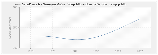 Charrey-sur-Saône : Interpolation cubique de l'évolution de la population