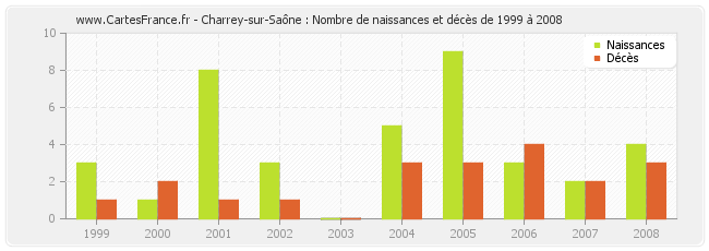 Charrey-sur-Saône : Nombre de naissances et décès de 1999 à 2008