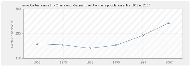 Population Charrey-sur-Saône