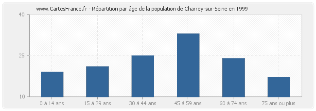Répartition par âge de la population de Charrey-sur-Seine en 1999