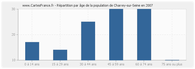 Répartition par âge de la population de Charrey-sur-Seine en 2007