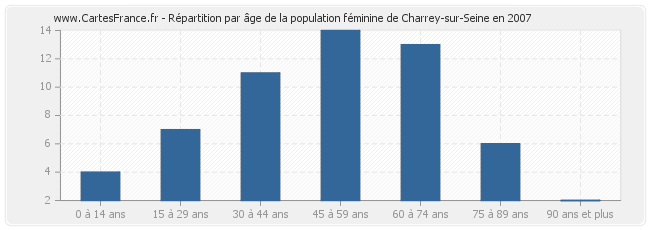 Répartition par âge de la population féminine de Charrey-sur-Seine en 2007