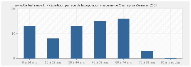 Répartition par âge de la population masculine de Charrey-sur-Seine en 2007