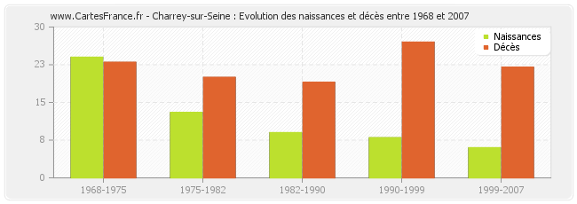 Charrey-sur-Seine : Evolution des naissances et décès entre 1968 et 2007