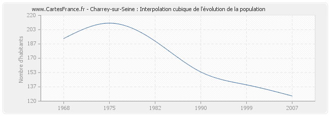Charrey-sur-Seine : Interpolation cubique de l'évolution de la population