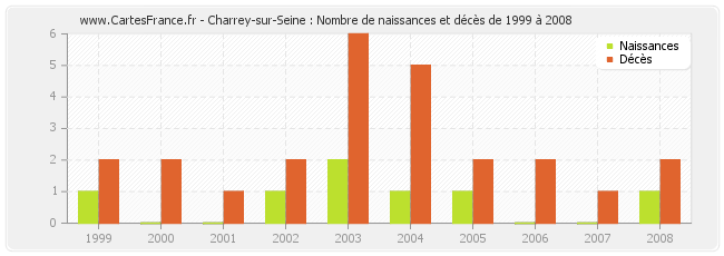 Charrey-sur-Seine : Nombre de naissances et décès de 1999 à 2008