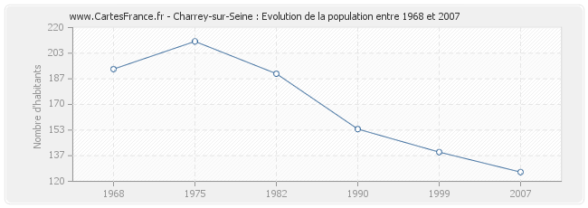 Population Charrey-sur-Seine