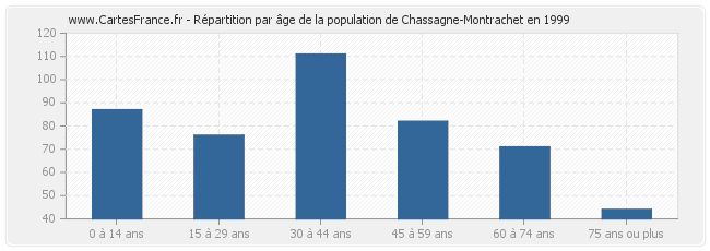Répartition par âge de la population de Chassagne-Montrachet en 1999