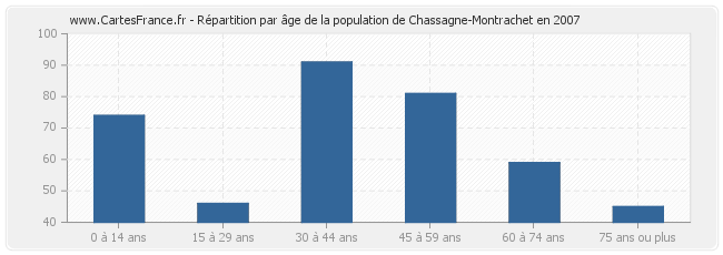 Répartition par âge de la population de Chassagne-Montrachet en 2007