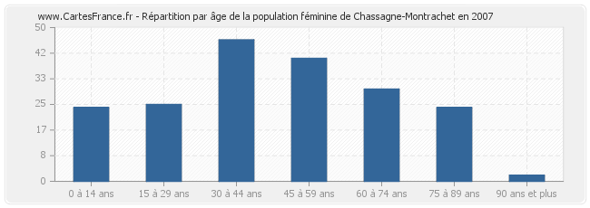 Répartition par âge de la population féminine de Chassagne-Montrachet en 2007