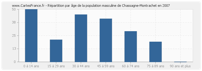 Répartition par âge de la population masculine de Chassagne-Montrachet en 2007