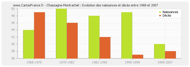 Chassagne-Montrachet : Evolution des naissances et décès entre 1968 et 2007