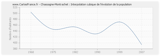 Chassagne-Montrachet : Interpolation cubique de l'évolution de la population