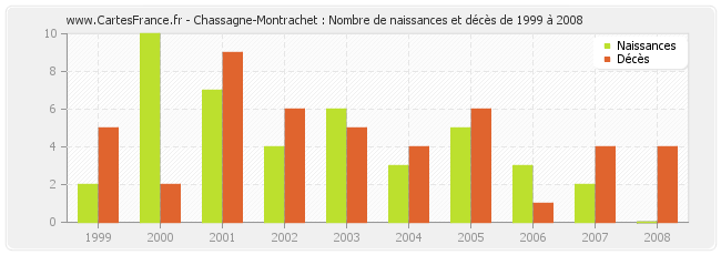 Chassagne-Montrachet : Nombre de naissances et décès de 1999 à 2008
