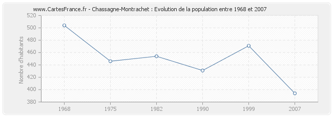 Population Chassagne-Montrachet