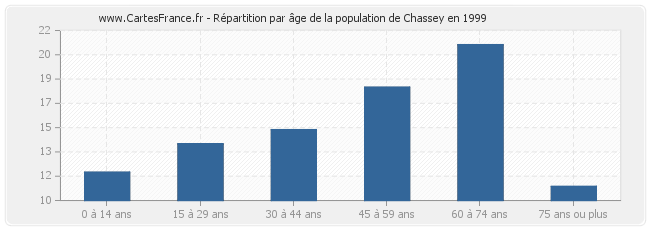 Répartition par âge de la population de Chassey en 1999
