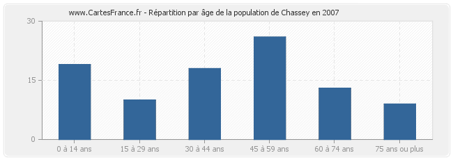 Répartition par âge de la population de Chassey en 2007