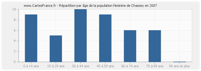 Répartition par âge de la population féminine de Chassey en 2007