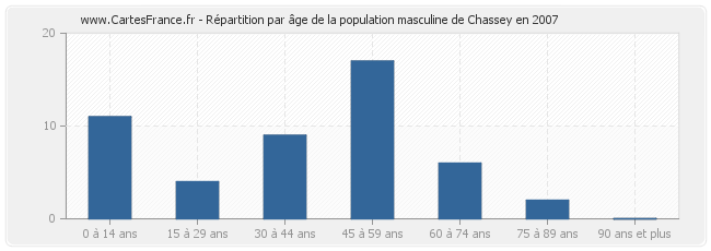 Répartition par âge de la population masculine de Chassey en 2007