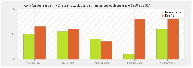 Chassey : Evolution des naissances et décès entre 1968 et 2007