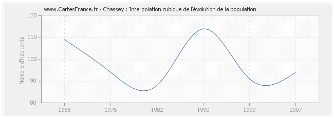 Chassey : Interpolation cubique de l'évolution de la population