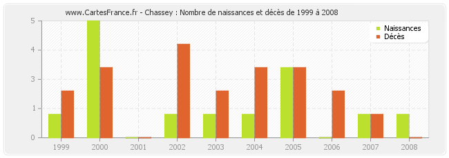 Chassey : Nombre de naissances et décès de 1999 à 2008