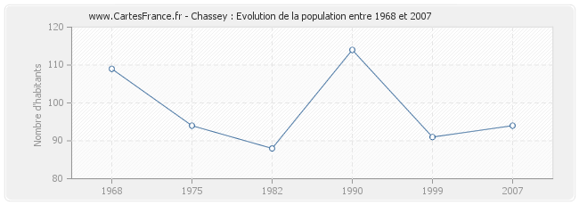 Population Chassey