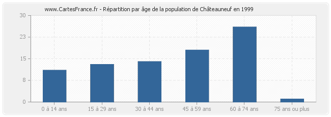 Répartition par âge de la population de Châteauneuf en 1999