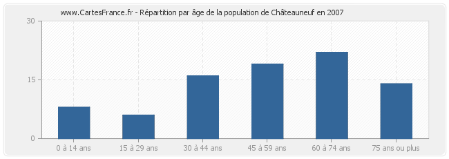 Répartition par âge de la population de Châteauneuf en 2007