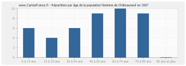 Répartition par âge de la population féminine de Châteauneuf en 2007