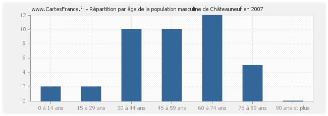 Répartition par âge de la population masculine de Châteauneuf en 2007