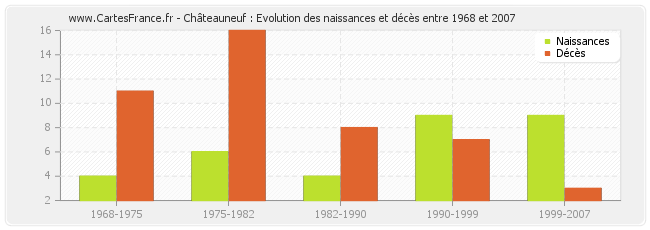 Châteauneuf : Evolution des naissances et décès entre 1968 et 2007