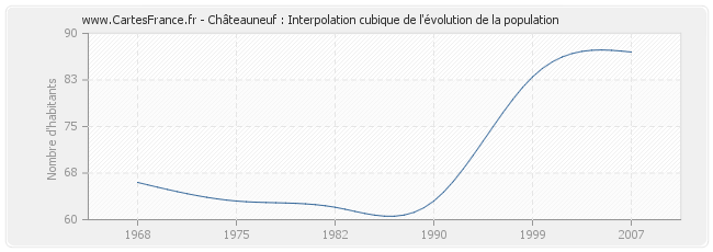 Châteauneuf : Interpolation cubique de l'évolution de la population