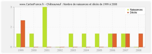 Châteauneuf : Nombre de naissances et décès de 1999 à 2008
