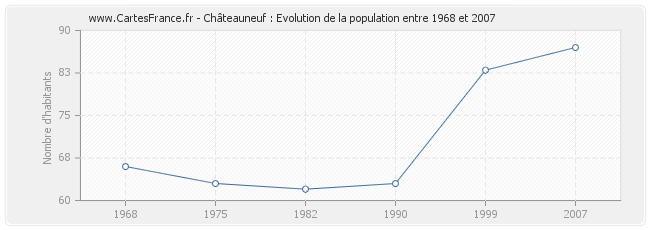 Population Châteauneuf