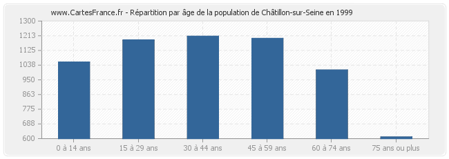 Répartition par âge de la population de Châtillon-sur-Seine en 1999