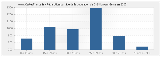 Répartition par âge de la population de Châtillon-sur-Seine en 2007