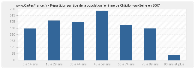 Répartition par âge de la population féminine de Châtillon-sur-Seine en 2007
