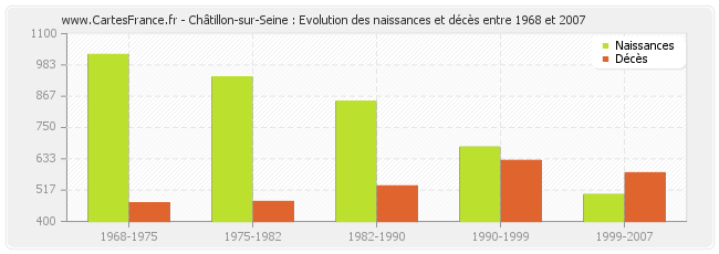 Châtillon-sur-Seine : Evolution des naissances et décès entre 1968 et 2007