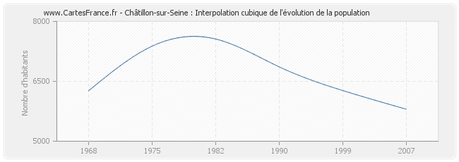 Châtillon-sur-Seine : Interpolation cubique de l'évolution de la population