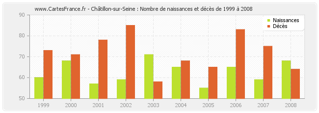 Châtillon-sur-Seine : Nombre de naissances et décès de 1999 à 2008