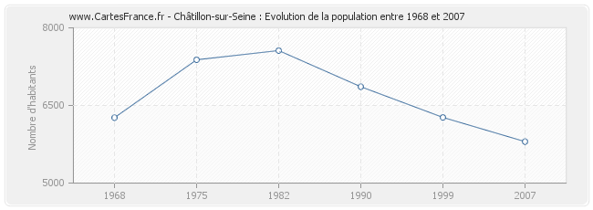 Population Châtillon-sur-Seine