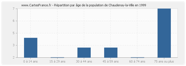 Répartition par âge de la population de Chaudenay-la-Ville en 1999