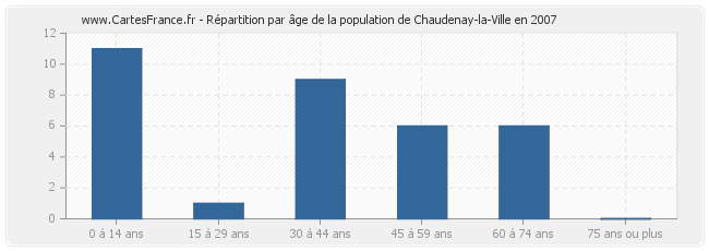 Répartition par âge de la population de Chaudenay-la-Ville en 2007