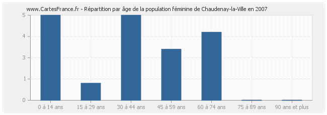 Répartition par âge de la population féminine de Chaudenay-la-Ville en 2007