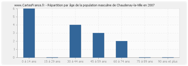 Répartition par âge de la population masculine de Chaudenay-la-Ville en 2007