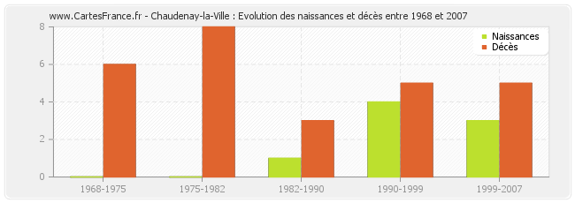 Chaudenay-la-Ville : Evolution des naissances et décès entre 1968 et 2007