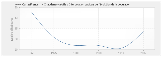 Chaudenay-la-Ville : Interpolation cubique de l'évolution de la population