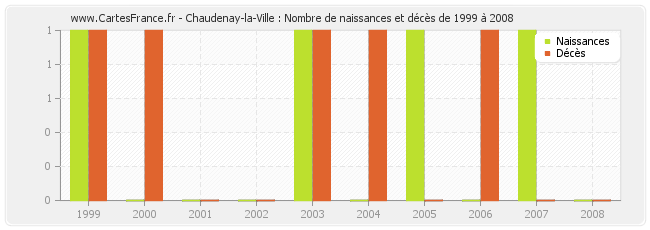 Chaudenay-la-Ville : Nombre de naissances et décès de 1999 à 2008