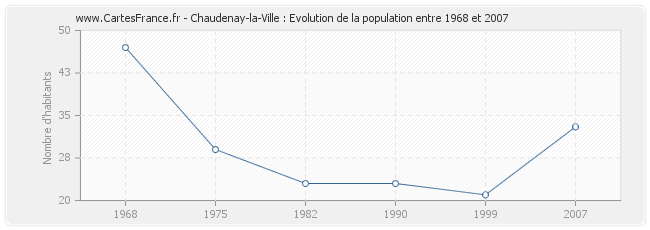 Population Chaudenay-la-Ville